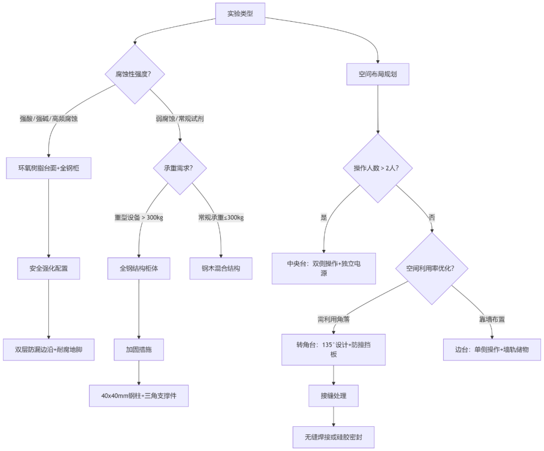 實(shí)驗(yàn)室家具全解析（一）：功能臺(tái)選型指南(圖1)
